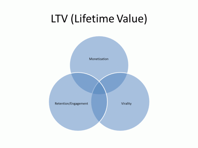 LTV Venn Diagram
