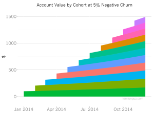 Acct value by cohort